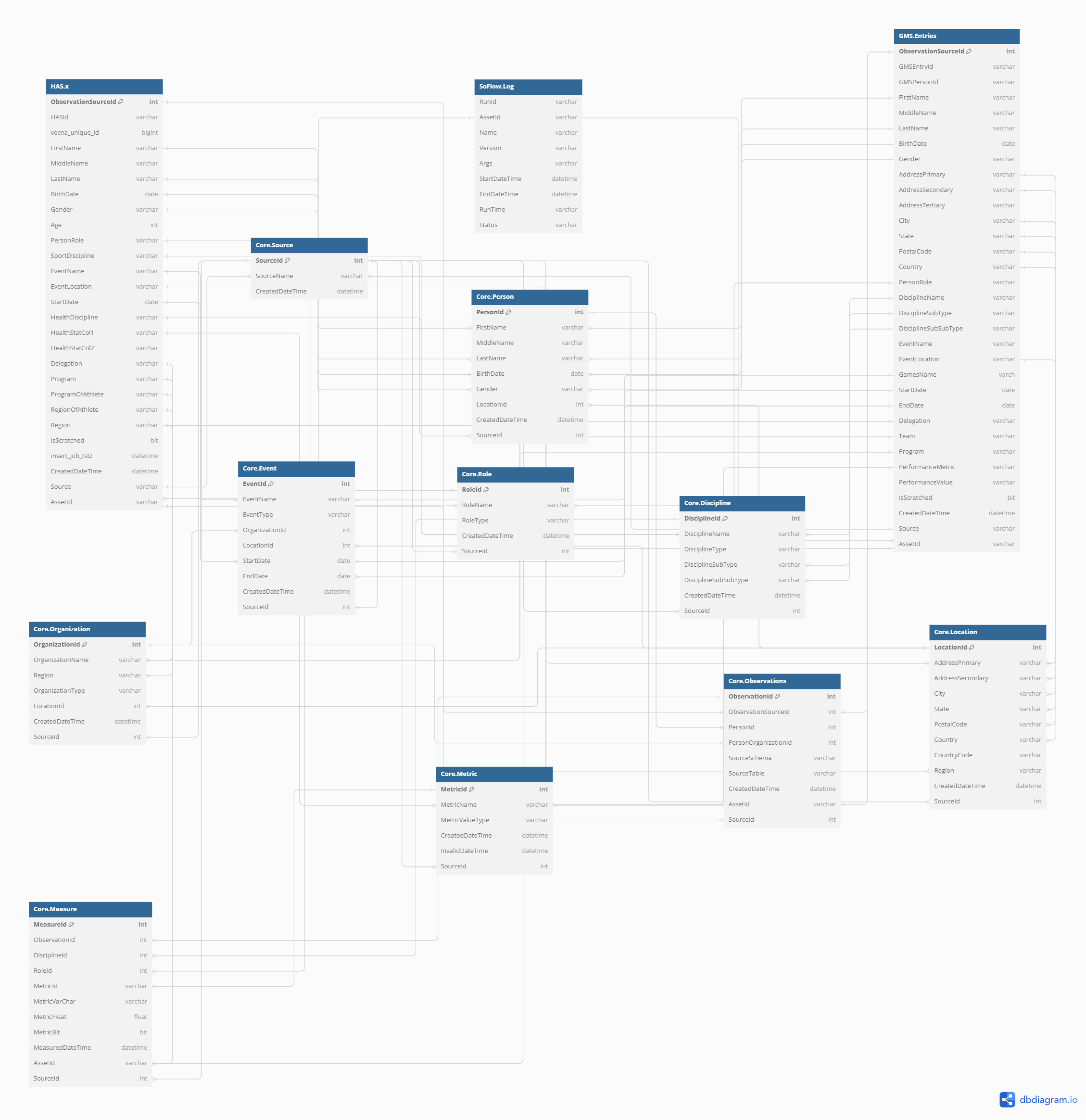 Data Model